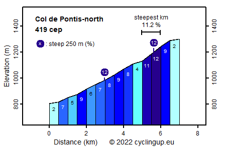 Profile Col de Pontis-north