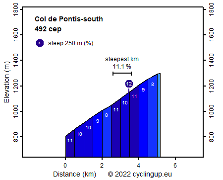 Profile Col de Pontis-south