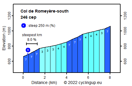 Profile Col de Romeyère-south