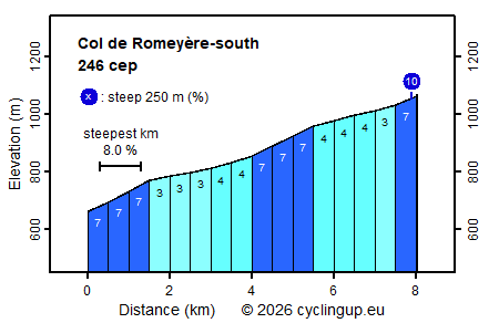 Profile Col de Romeyère-south