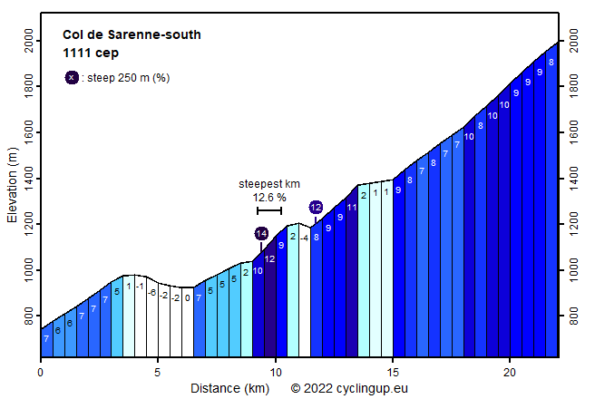 Profile Col de Sarenne-south