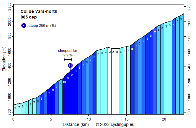 Profile Col de Vars-north
