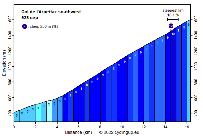 Profile Col de l'Arpettaz-southwest