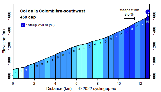Profile Col de la Colombière-southwest