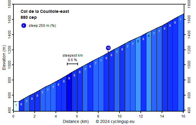 Profile Col de la Couillole-east