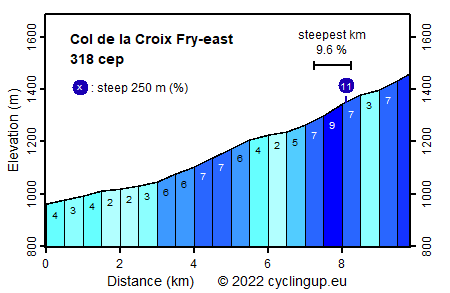 Profile Col de la Croix Fry-east