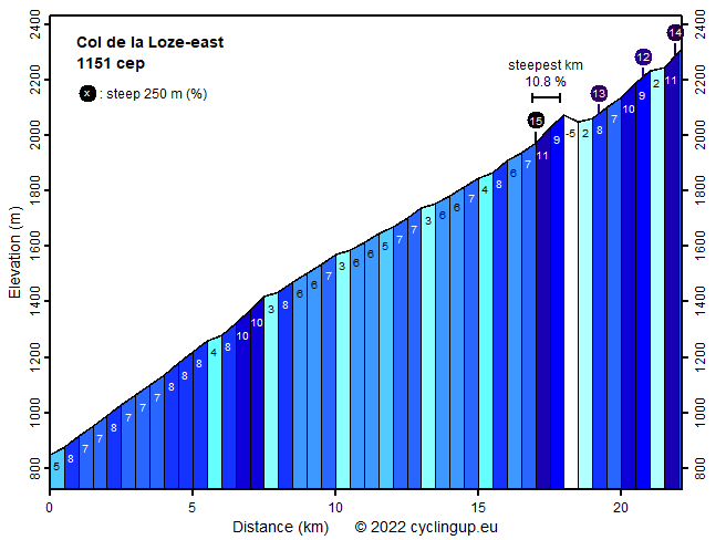 Profile Col de la Loze-east