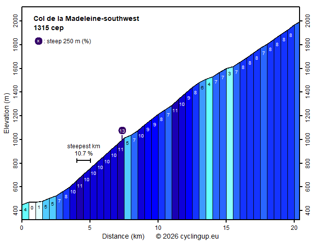 Profile Col de la Madeleine-southwest