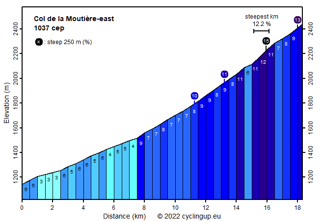 Profile Col de la Moutière-east