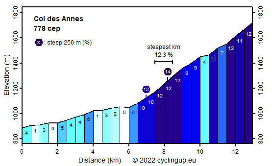Profile Col des Annes