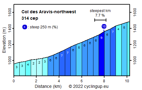 Profile Col des Aravis-northwest