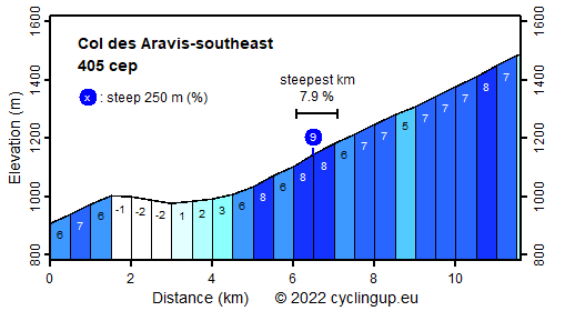 Profile Col des Aravis-southeast
