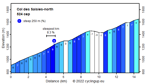 Profile Col des Saisies-north