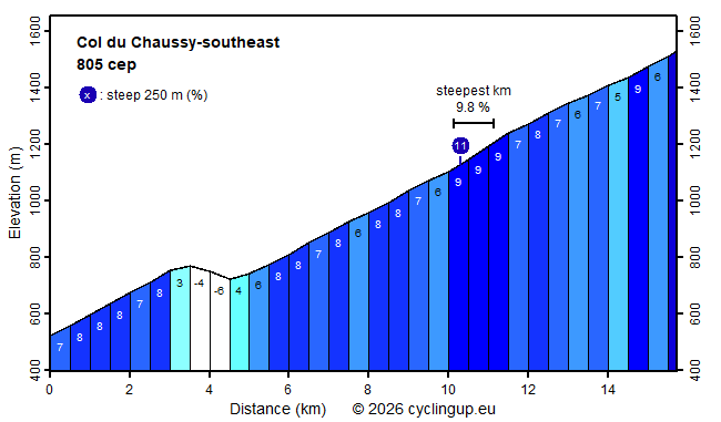 Profile Col du Chaussy-southeast