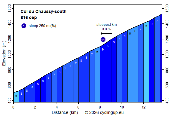 Profile Col du Chaussy-south