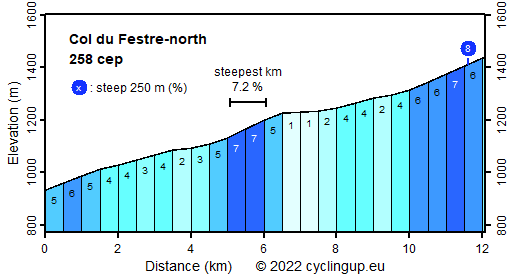 Profile Col du Festre-north