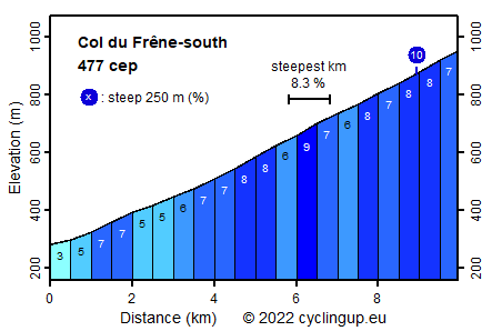 Profile Col du Frêne-south
