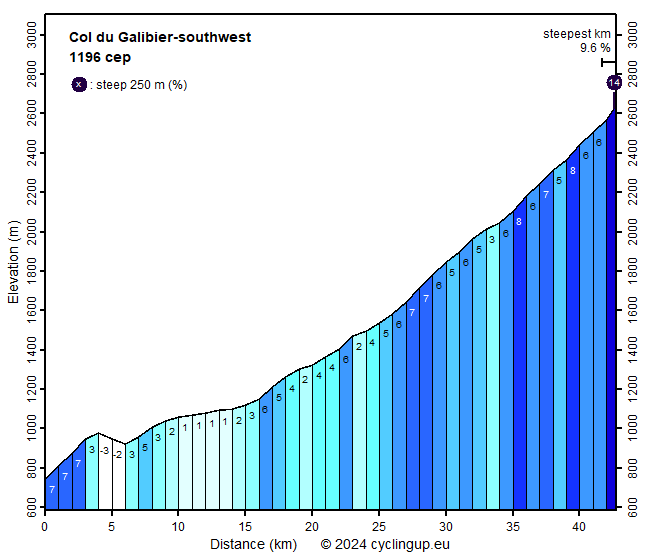 Profile Col du Galibier-southwest