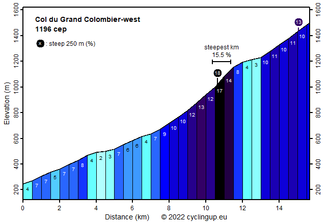 Profile Col du Grand Colombier-west