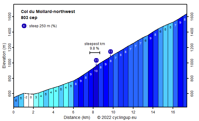Profile Col du Mollard-northwest