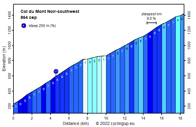 Profile Col du Mont Noir-southwest