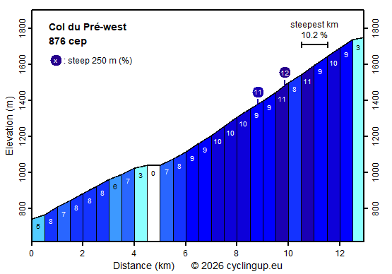Profile Col du Pré-west