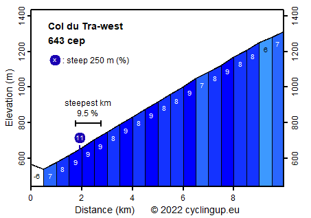 Profile Col du Tra-west