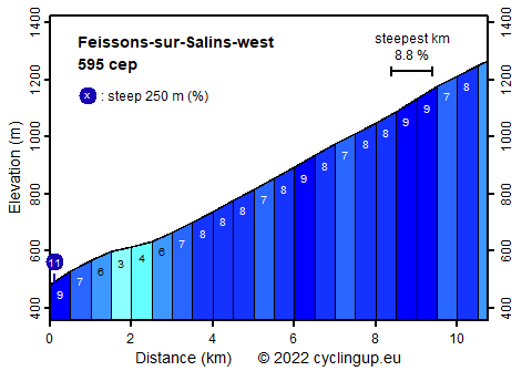 Profile Feissons-sur-Salins-west