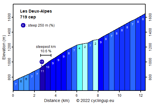 Profile Les Deux-Alpes