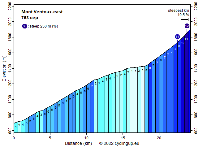 Profile Mont Ventoux-east