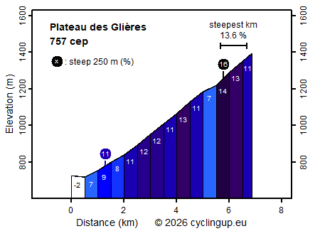 Profile Plateau des Glières