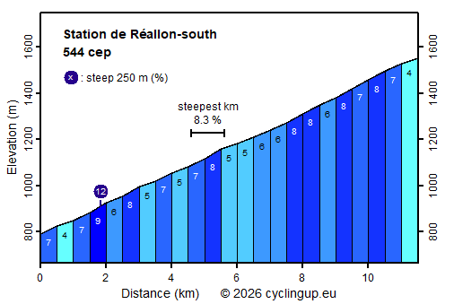 Profile Station de Réallon-south