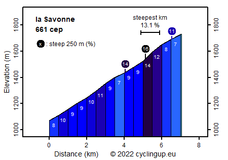 Profile la Savonne