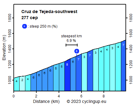 Profile Cruz de Tejeda-southwest
