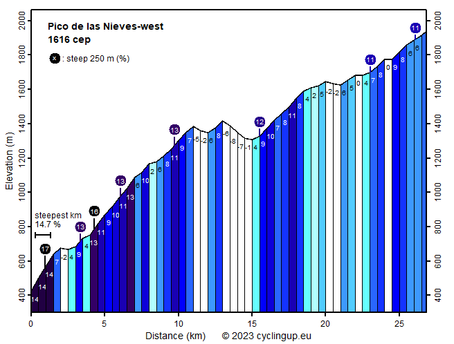 Profile Pico de las Nieves-west