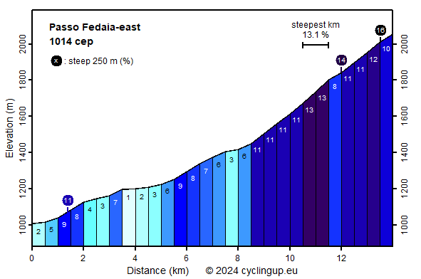 Profile Passo Fedaia-east