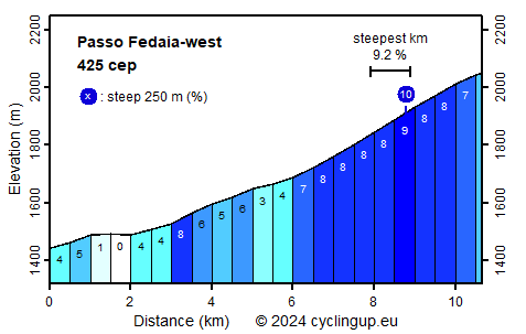 Profile Passo Fedaia-west