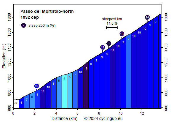 Profile Passo del Mortirolo-north