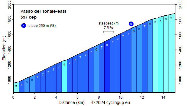 Profile Passo del Tonale-east