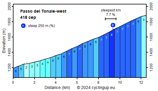Profile Passo del Tonale-west