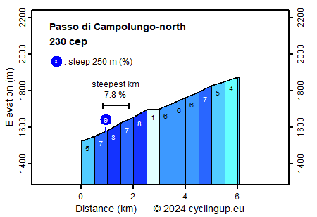 Profile Passo di Campolungo-north
