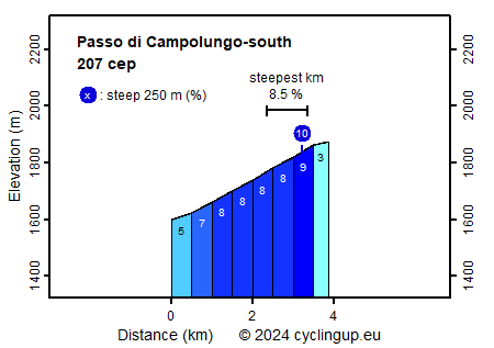 Profile Passo di Campolungo-south