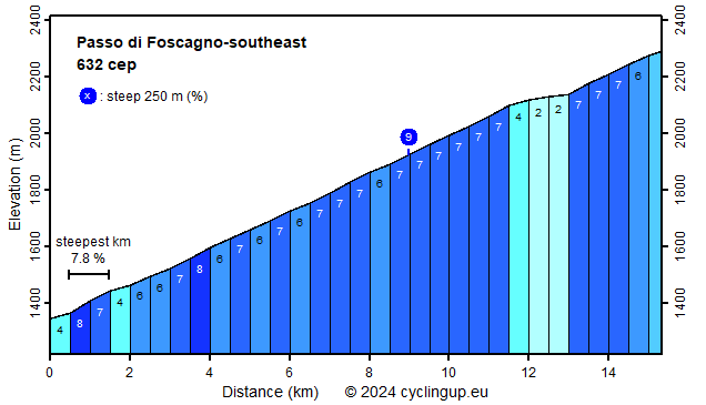 Profile Passo di Foscagno-southeast