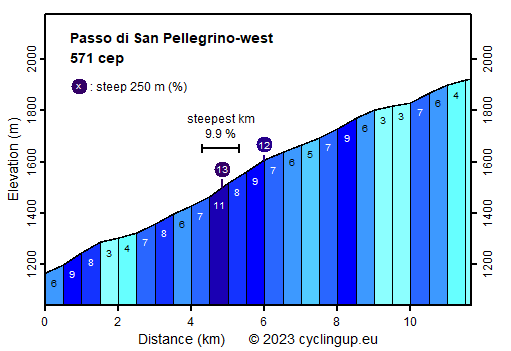 Profile Passo di San Pellegrino-west