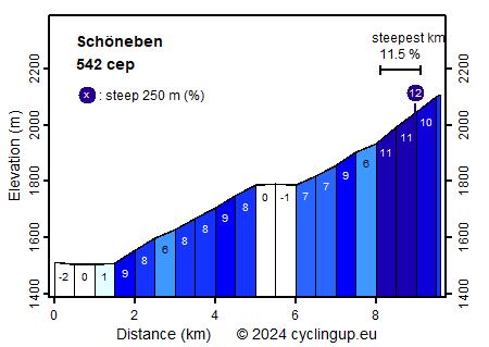 Profile Schöneben