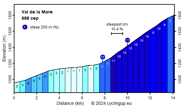 Profile Val de la Mare