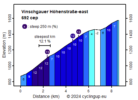Profile Vinschgauer Höhenstraße-east