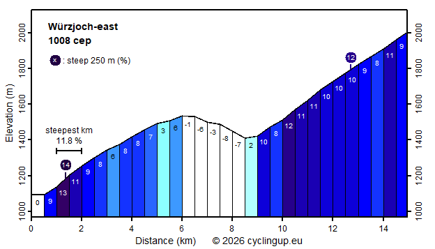 Profile Würzjoch-east