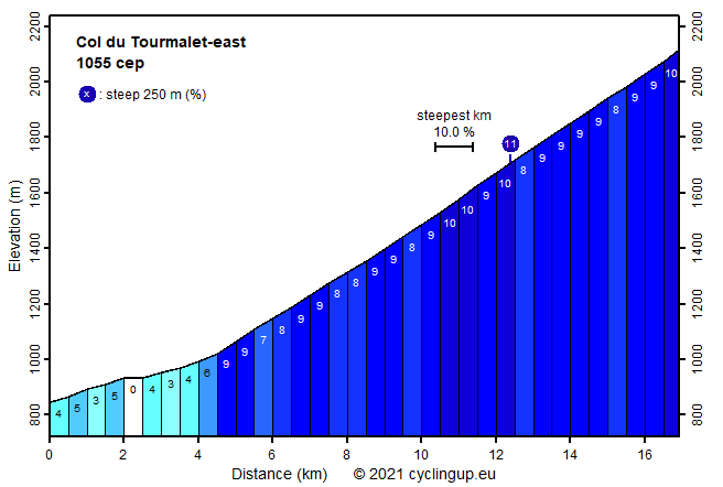 Profile Col du Tourmalet-east