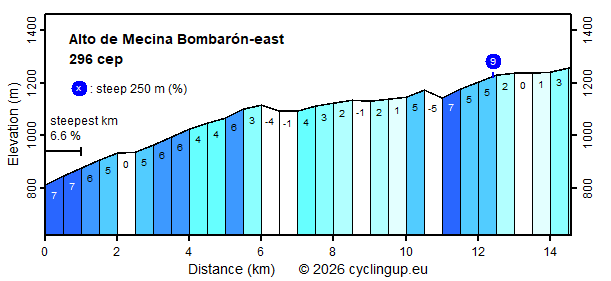 Profile Alto de Mecina Bombarón-east